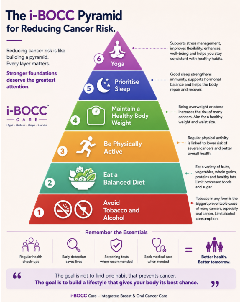 i-bocc pyramid for reducing cancer